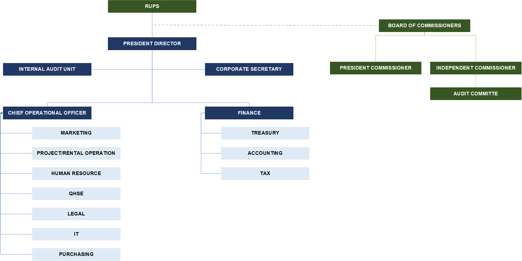 Organization Structure